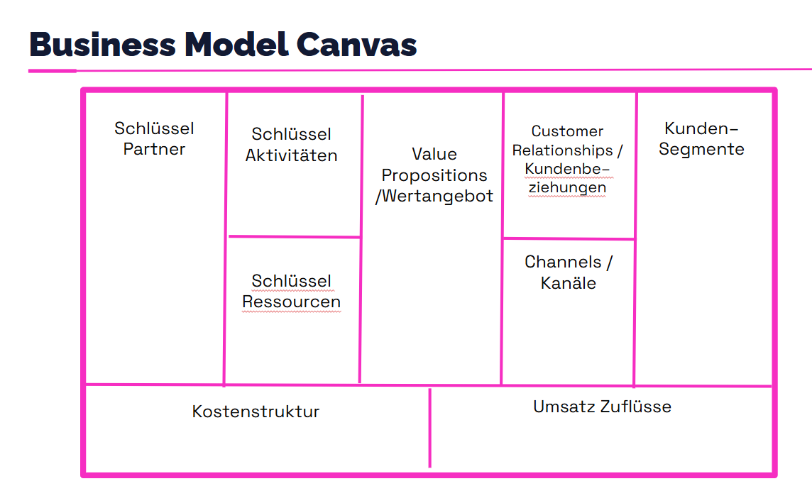 Folie Business Model Canvas